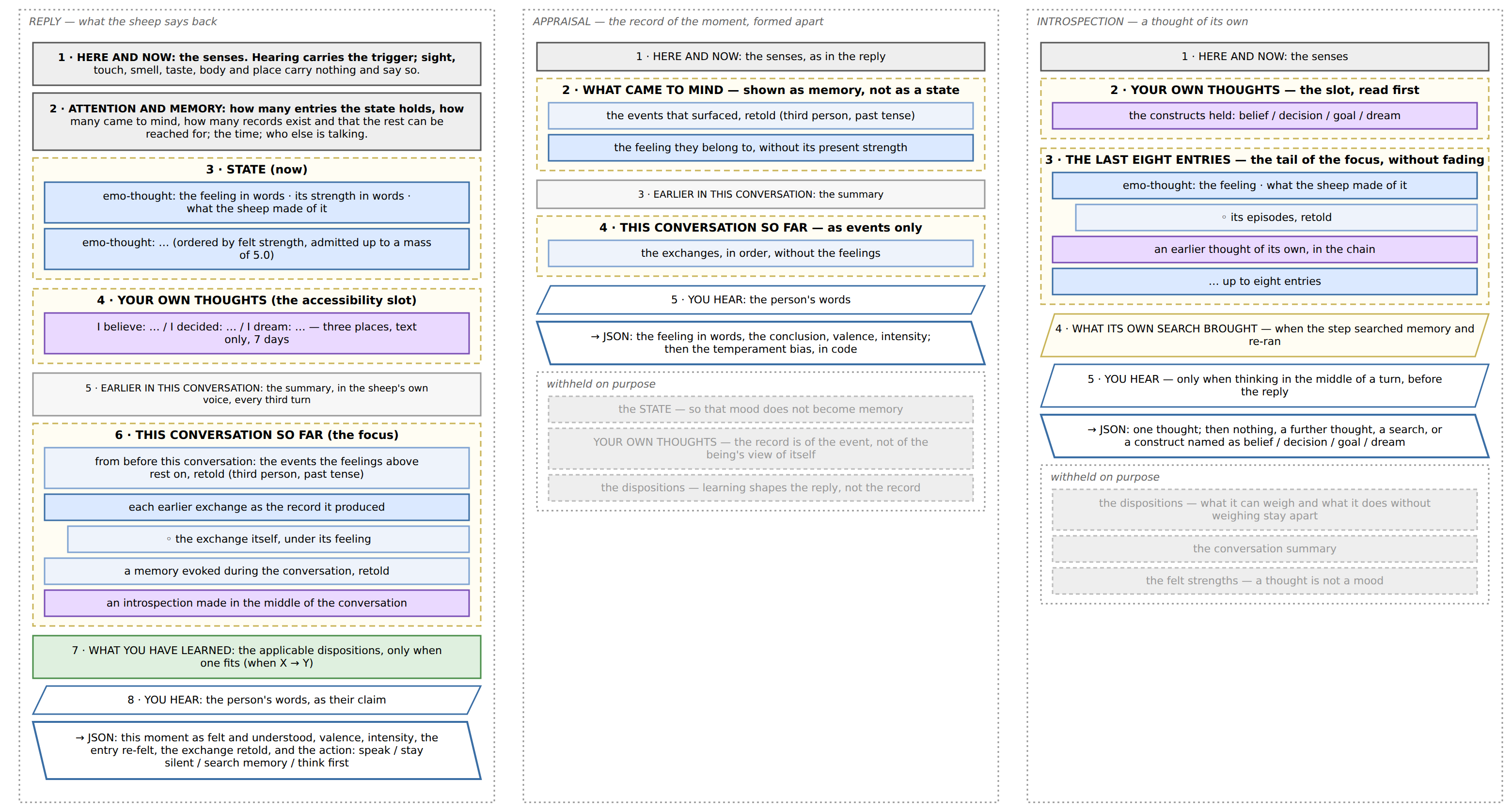 Fig. 4.4: The three contexts