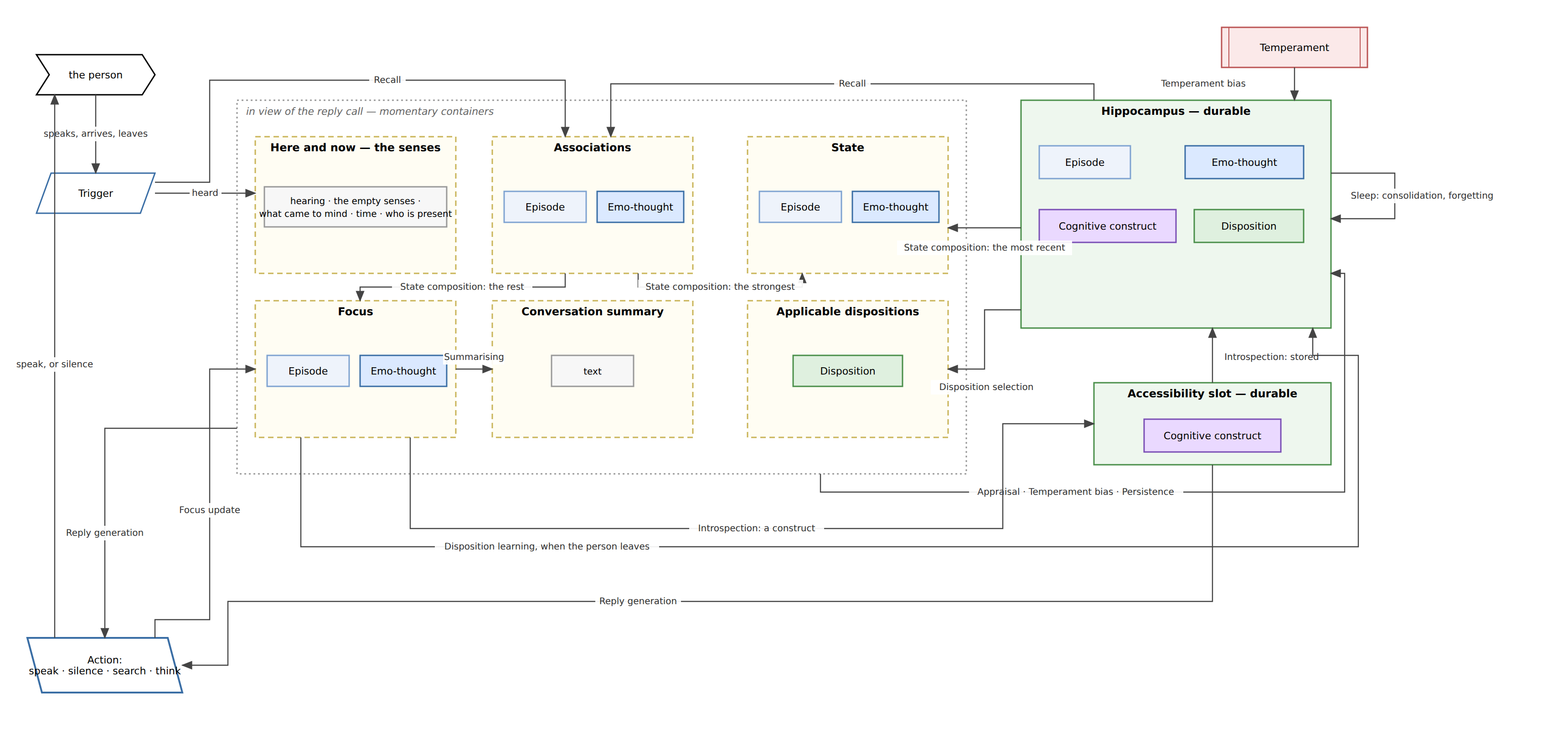 Fig. 4.1: The elements of the conceptual model and where they are in view