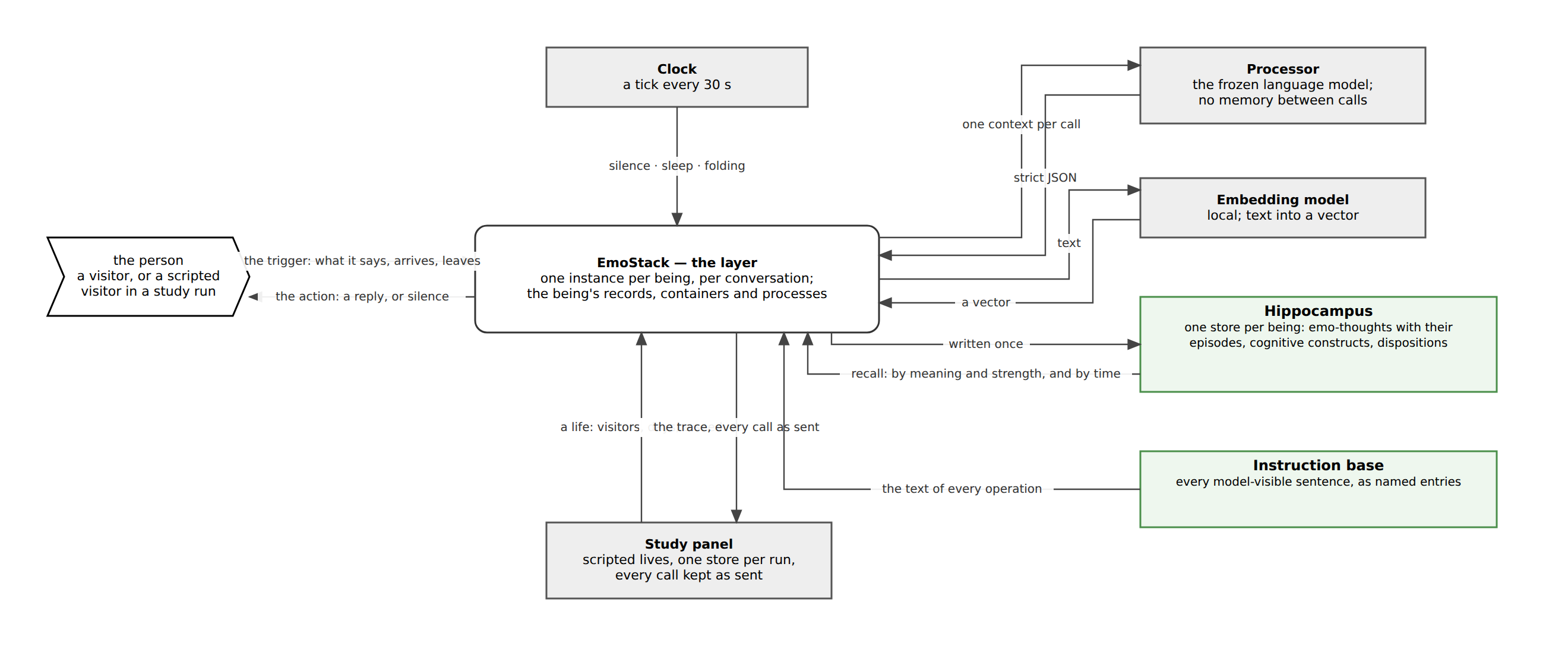 Fig. 4.2: The being in its world: what the layer talks to and what crosses each boundary