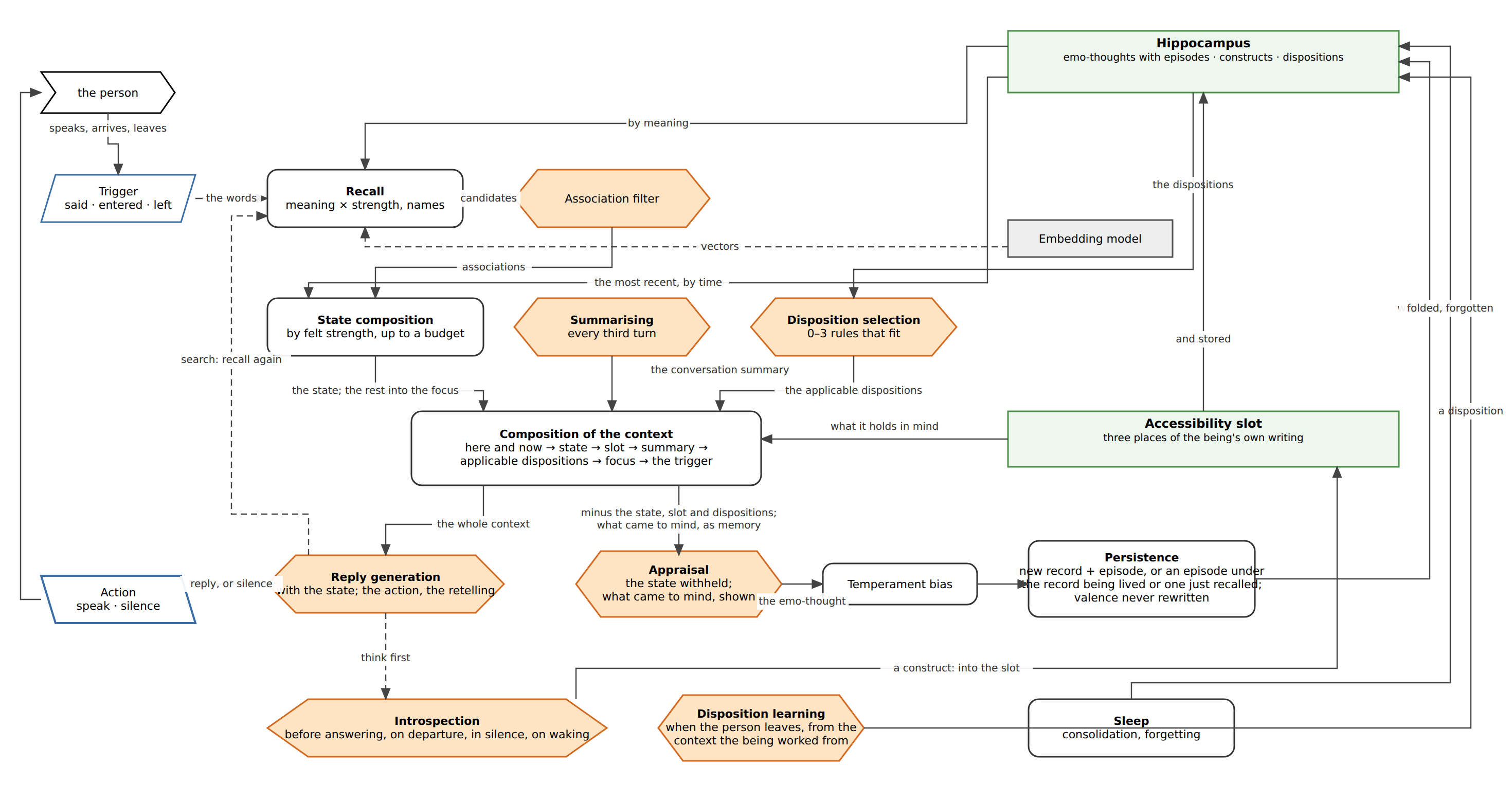 Fig. 5.1: One turn of the layer: the processes of the code, the LLM calls, and the two durable containers they read and write