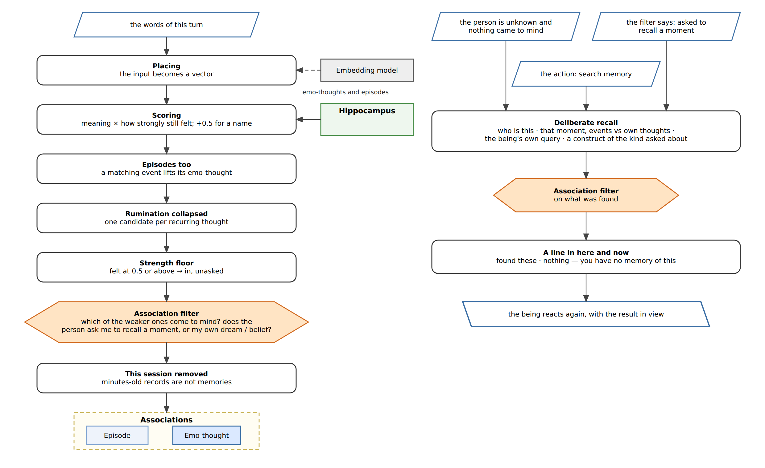 Fig. 5.2: Recall: meaning multiplied by present strength, names lifted, episodes searched alongside emotions, rumination collapsed to one representative, anything still felt at 0.5 admitted without asking, the rest put to the association fi