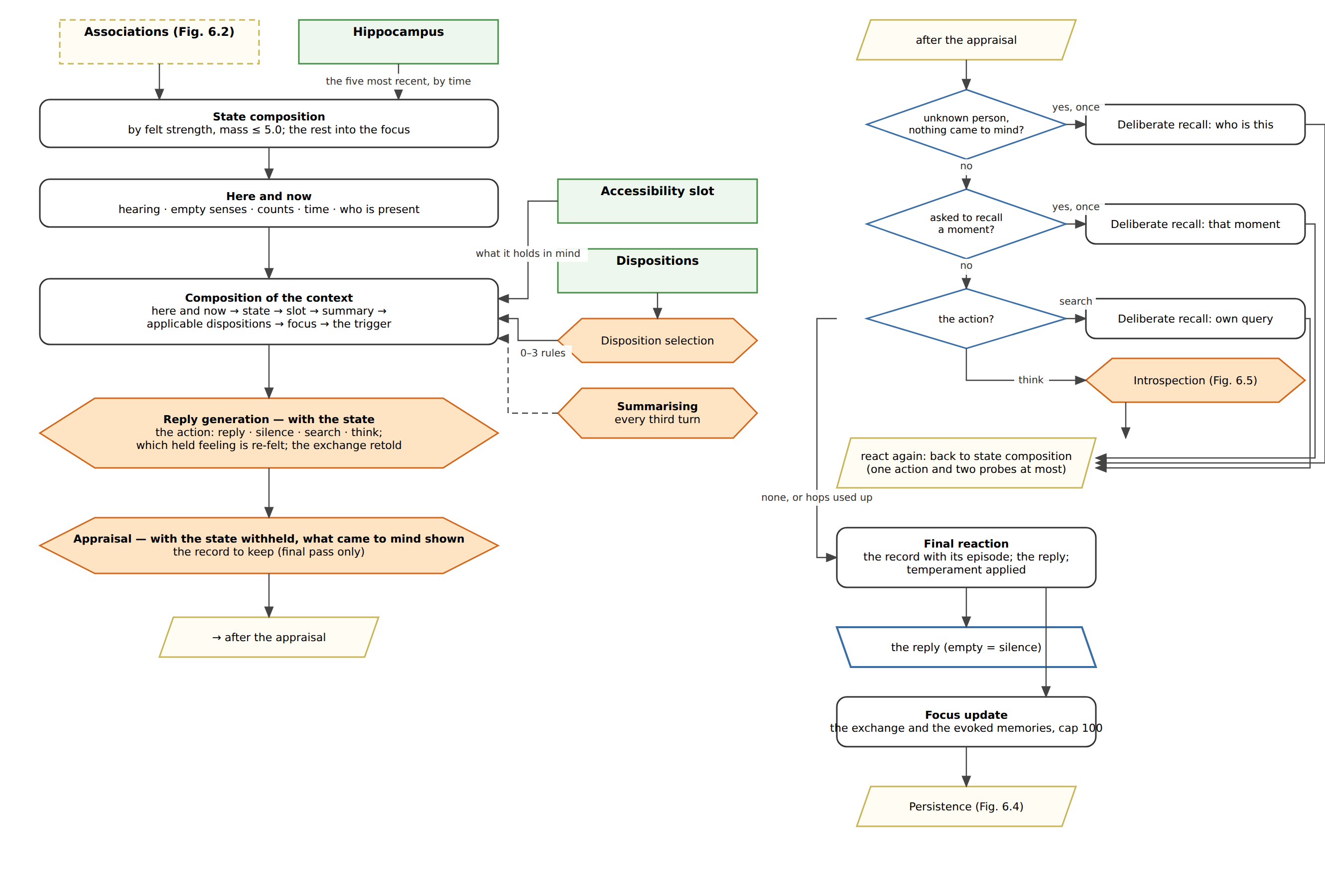 Fig. 5.3: The turn as a loop of calls and hops: state building, the here-and-now block, the reply call, the isolated appraisal, the two probes, the search and think hops that re-run the reaction, and the final reaction that is kept