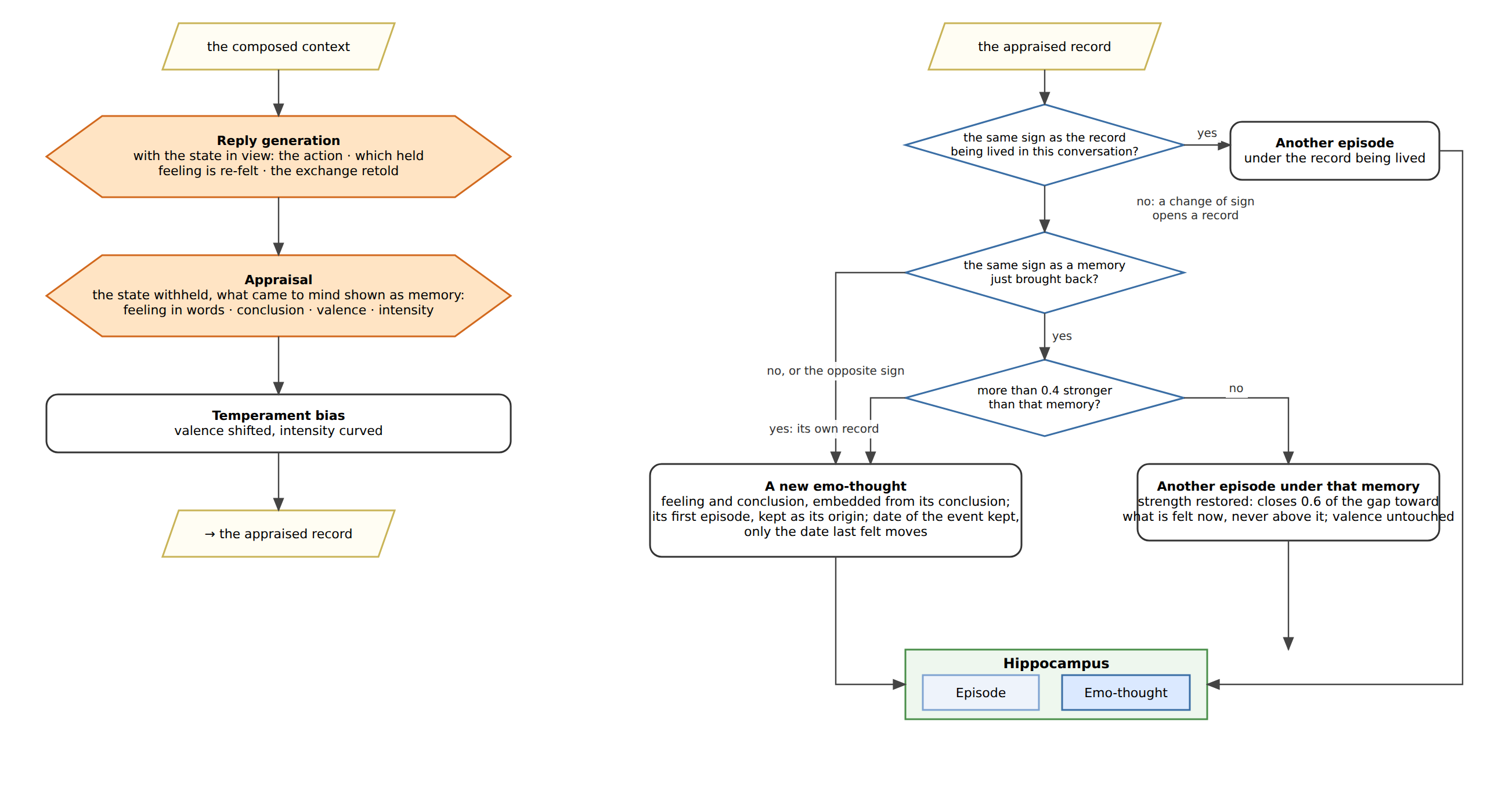 Fig. 5.4: How an exchange becomes a record: the reply call writes the words and the retelling