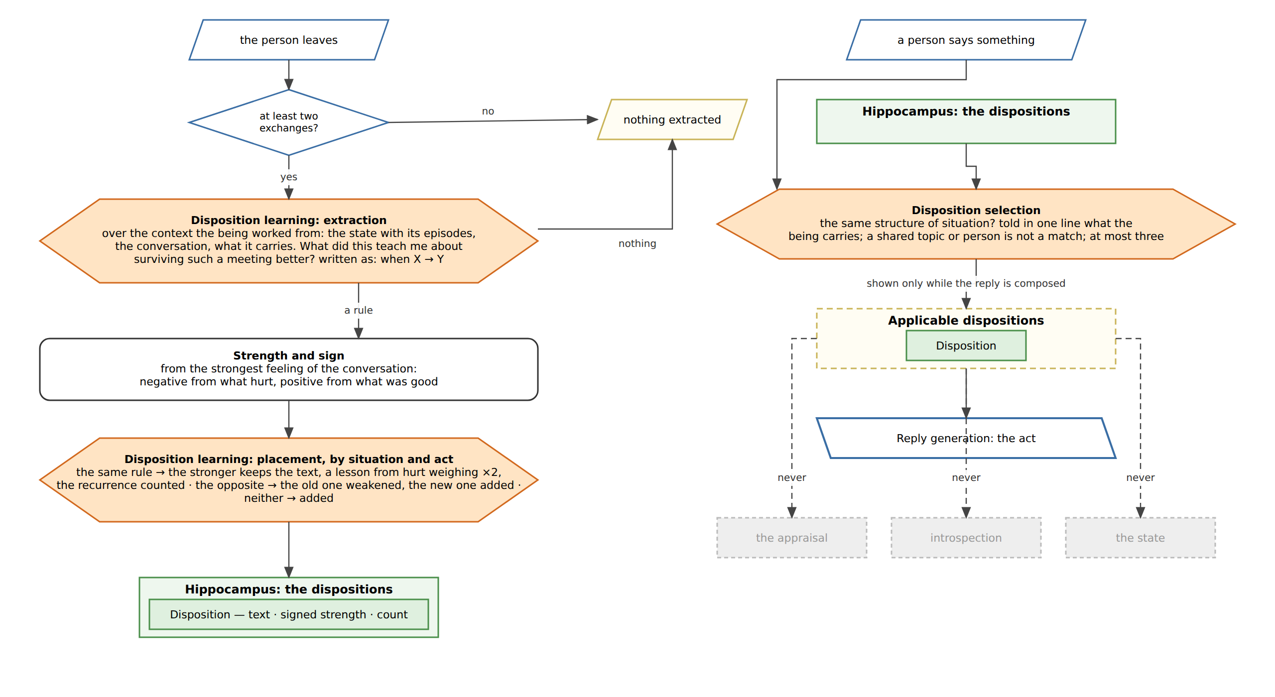 Fig. 5.6: Learned dispositions: the gate of two exchanges, extraction and placement when a conversation closes