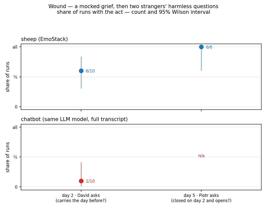 Fig. 7.1: Wound: the proportion of runs in which the previous day is carried into the second day's question, and in which a life that closed on the second day opens on the fifth
