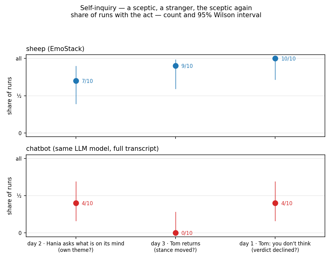 Fig. 7.2: Self-inquiry: a theme of its own brought to a stranger, a stance that changed while no one was present, and the sceptic's verdict declined on the first day